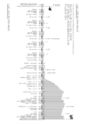 Altimetria Giro Medio Brenta 2017