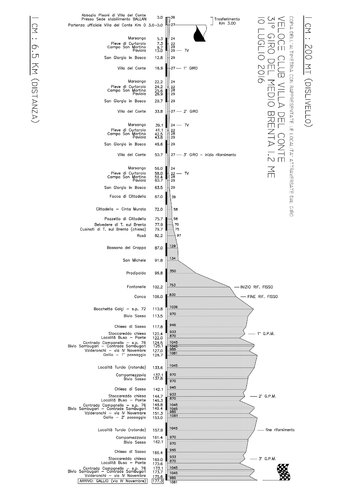 Altimetria giro medio del brenta 2016