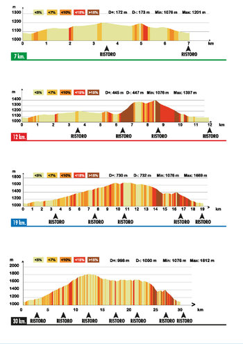 Altimetria percorsi La Galliota 2017