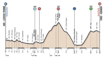 Altimetria tappa Levico Terme - Asiago Giro Italia U23