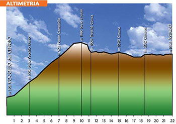 Altimetria Corsa del Trenino