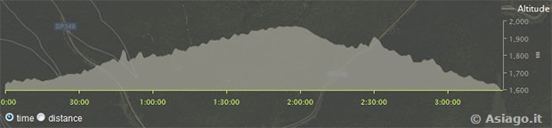 Profilo plano altimetrico Itinerario Bocchetta Portule