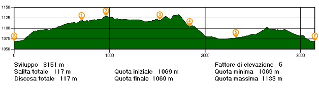 Altimetria itinerario orienteering Prunno - Lazzaretto