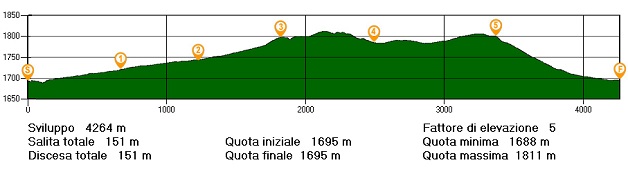 Altimetria itinerario orienteering Val Formica - Dossi