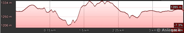 Profilo plano altimetrico Itinerario Monte Cengio