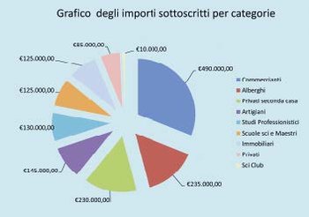 Grafico dati quote sottoscrizioni progetto riapertura melette